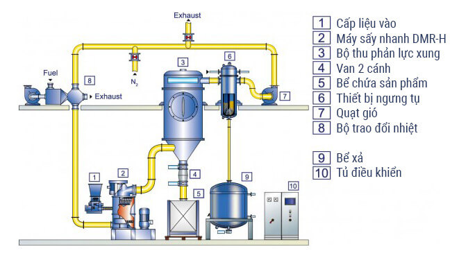 Sơ đồ công nghệ hệ thống chế biến khoáng sản